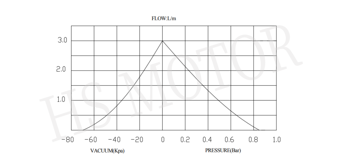 单头气泵曲线图