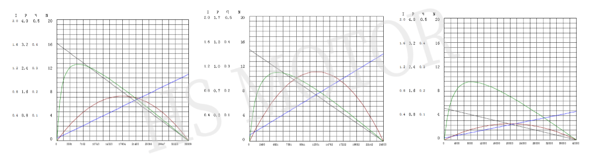 32方形齿轮箱曲线图