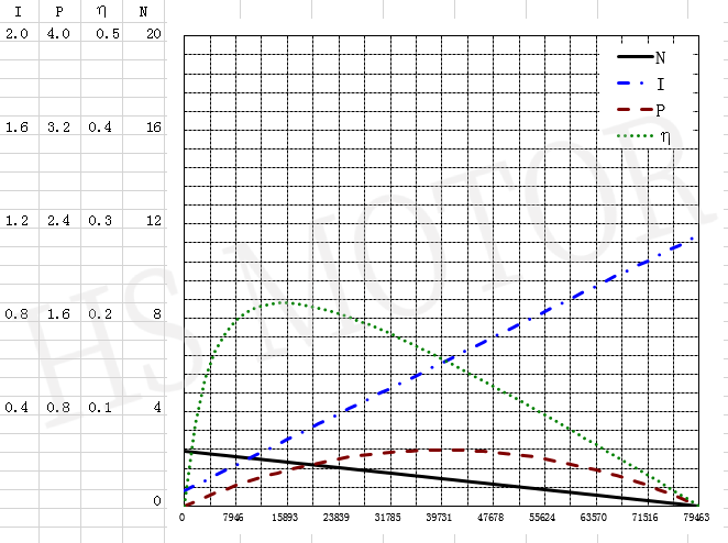 41方形齿轮箱曲线图