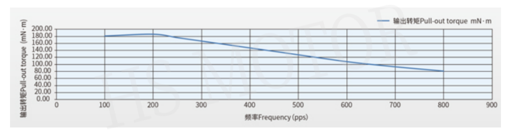 PM步进电机曲线图