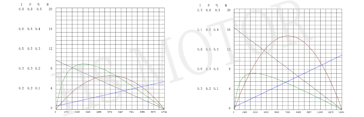 30方形齿轮箱曲线图