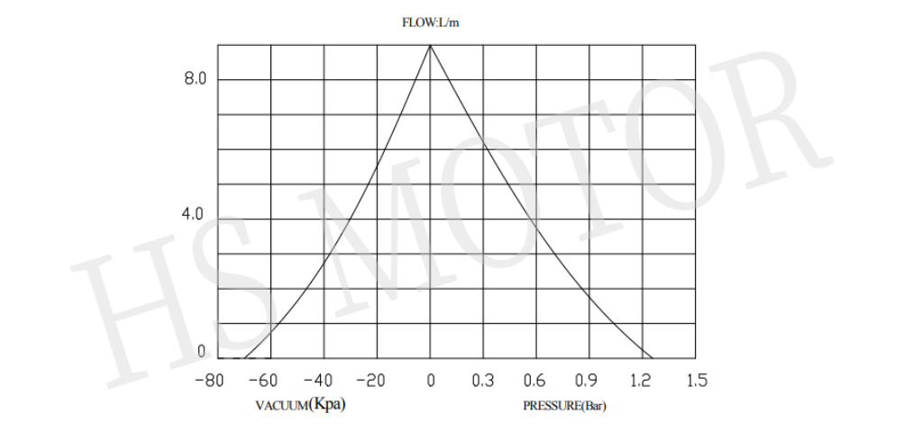 双头气泵曲线图