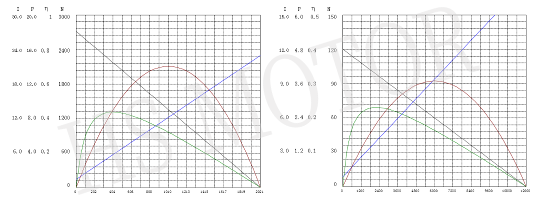 32齿轮箱曲线图