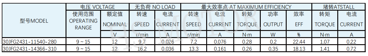30方形齿轮箱规格