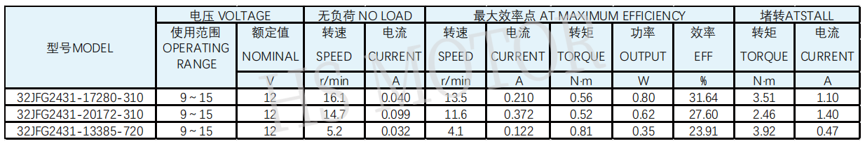 32方形齿轮箱规格图